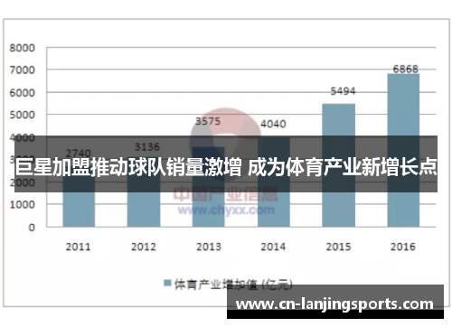 巨星加盟推动球队销量激增 成为体育产业新增长点